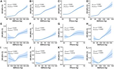 Non-linear association and benchmark dose of blood pressure on carotid artery intima-media thickening in a general population of southern China
